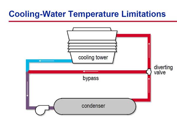 کنترل دمای آب برج خنک کننده چیلر جذبی برای راه اندازی
