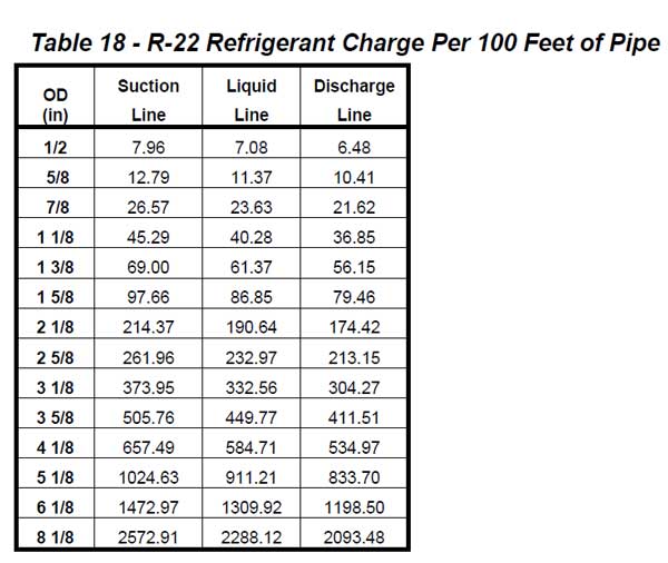 جدول افزایش شارژ مبرد به سایز لوله