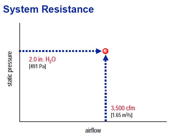 تعیین مقاومت سیستم و مشخص کردن نفطه عملکرد سیستم