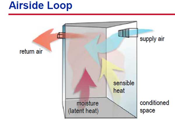 چرخه جریان هوا در سیستم تهویه مطبوع