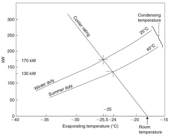 نمودار دمای سیال به دمای اواپراتور