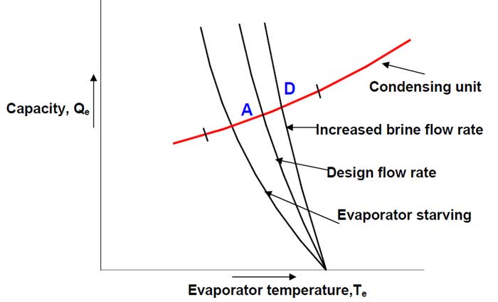 نمودار بالانس دمای سیال خنک کننده به اواپراتور