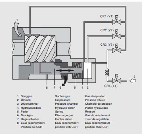 کنترل ظرفیت کمپرسور اسکرو