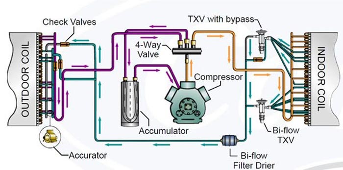 سیکل تبرید پکیج های برودتی سرماآفرین