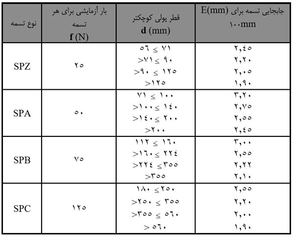 انتخاب-تسمه-و-پولی