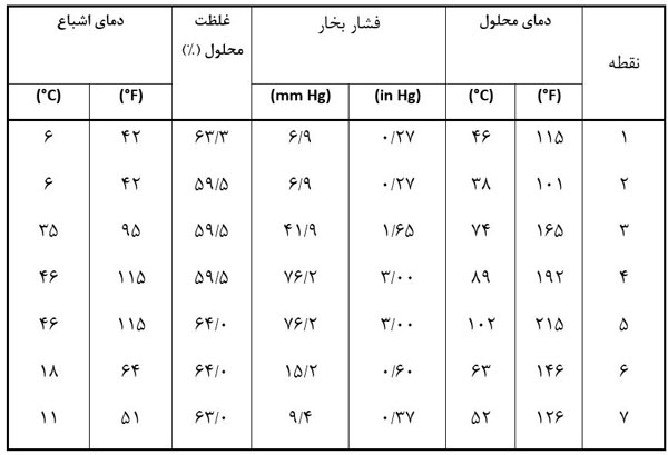 جدول 1: مقادیر سیكل تعادلی