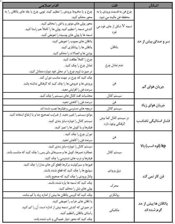 جدول-عیب-یابی-هواساز