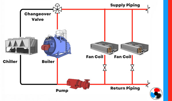 سیستم-لوله-کشی-چیلر