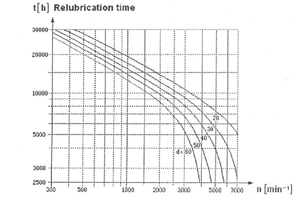 فواصل زمانی روانکاری