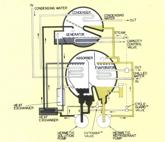 شكل 2: مدار های جریان در چیلر های 16JB