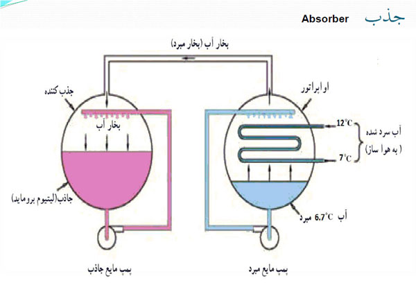 ابزوربر-چیلر-جذبی