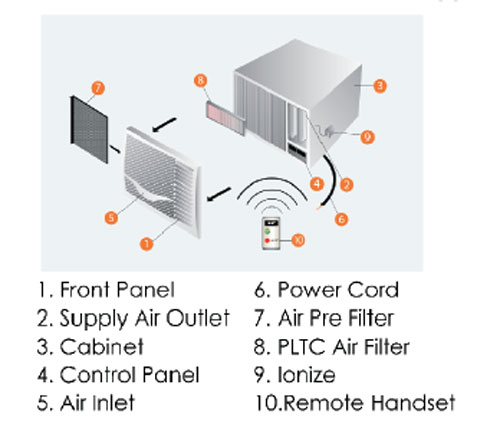 اجزای-کولر-گازی-پنجره-ای