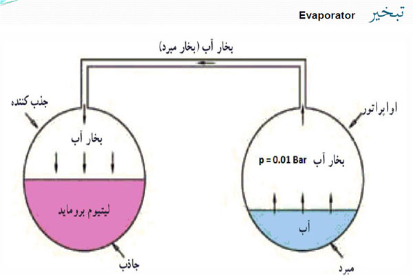 اواپراتور-چیلر-جذبی