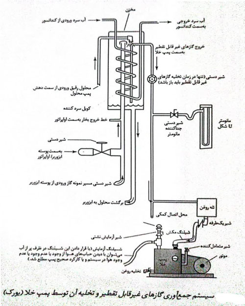 سیستم-جمع-آوری-گاز-های-غیر-قابل-تقطیر