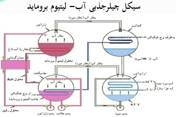 سیکل-چیلر-جذبی-لیتیم-بروماید
