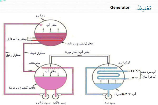 ژنراتور-چیلر-جذبی