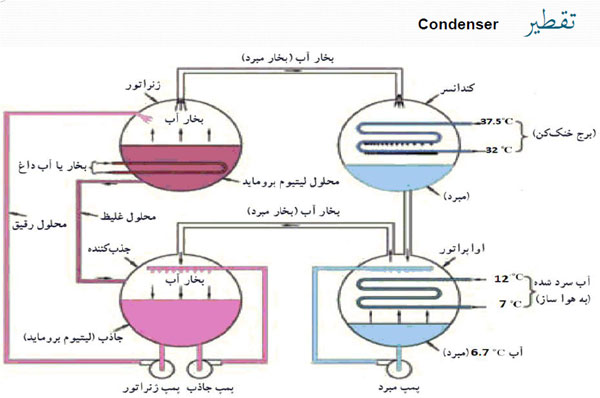 کندانسور-چیلر-جذبی